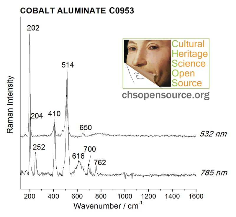 Cobalt aluminate C0953 Raman Spectroscopy Pigments Checker