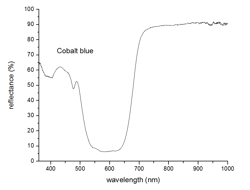 cobalt blue Reflectance