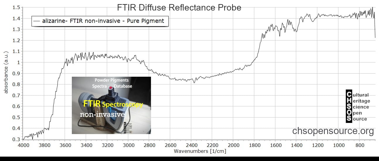 alizarine- FTIR non-invasive - Pure Pigment
