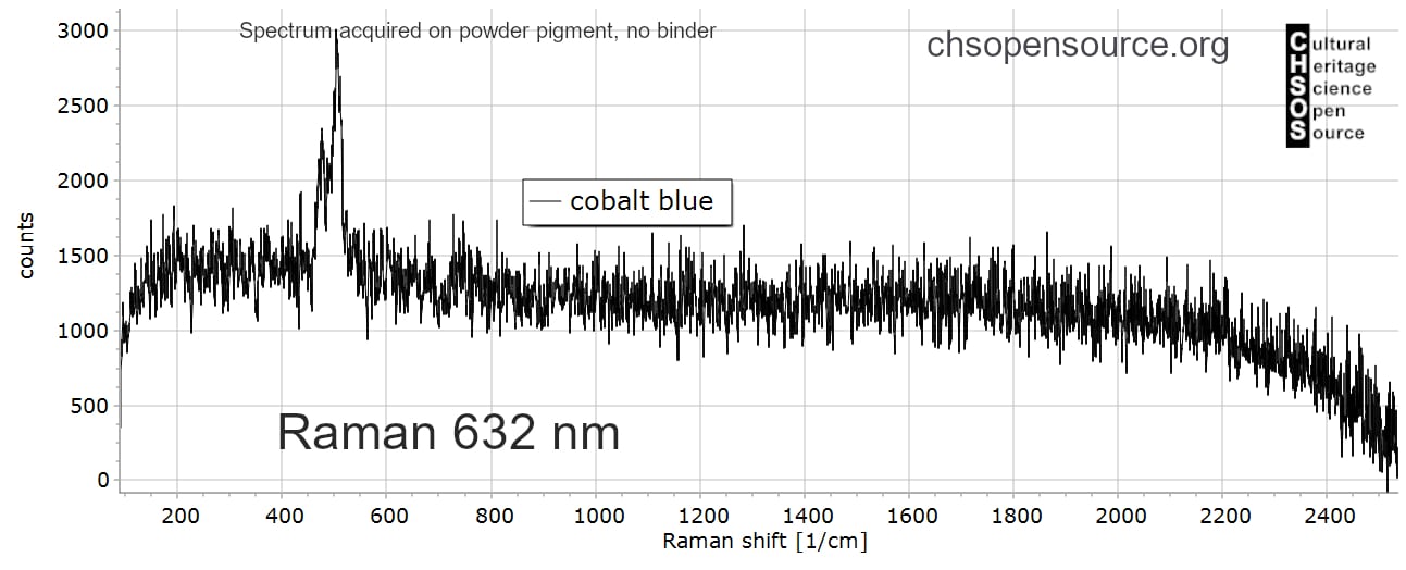 cobalt blue -Raman-632-Pigments