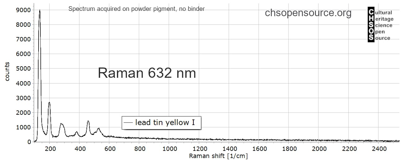 lead tin yellow I -Raman-632-Pigments