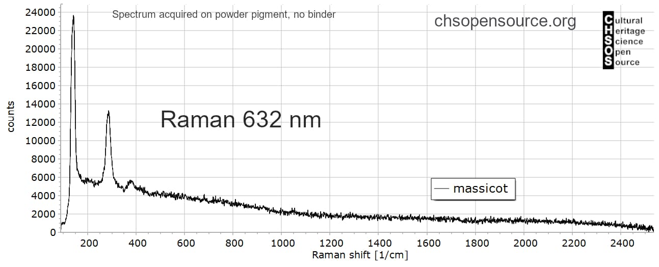 massicot -Raman-632-Pigments