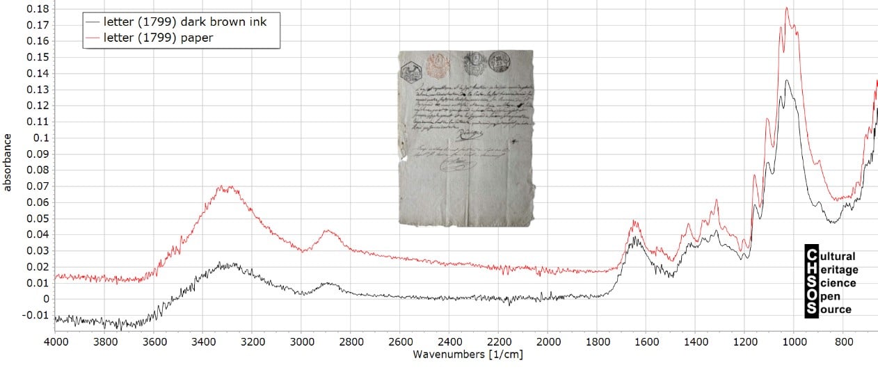 Course - Iron Gall Ink - ATR FTIR - paper