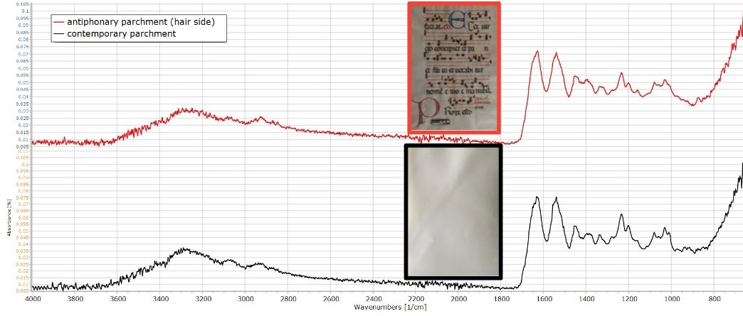 Iron Gall Ink - ATR FTIR - parchment
