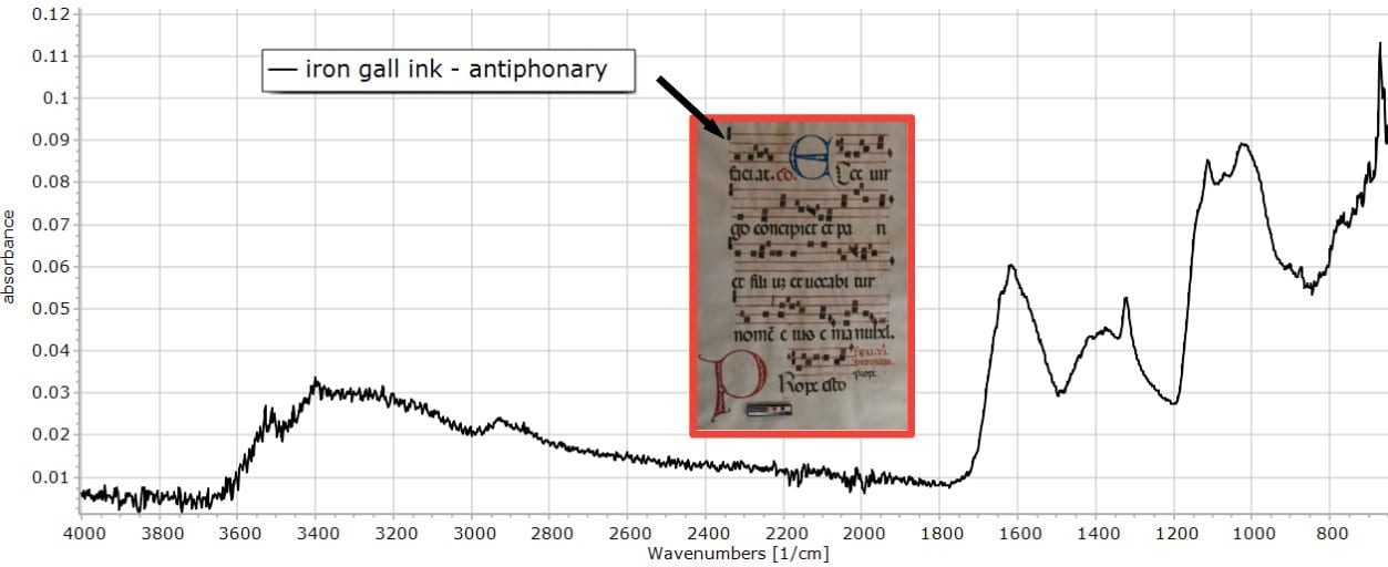 Iron Gall Ink - ATR FTIR - parchment