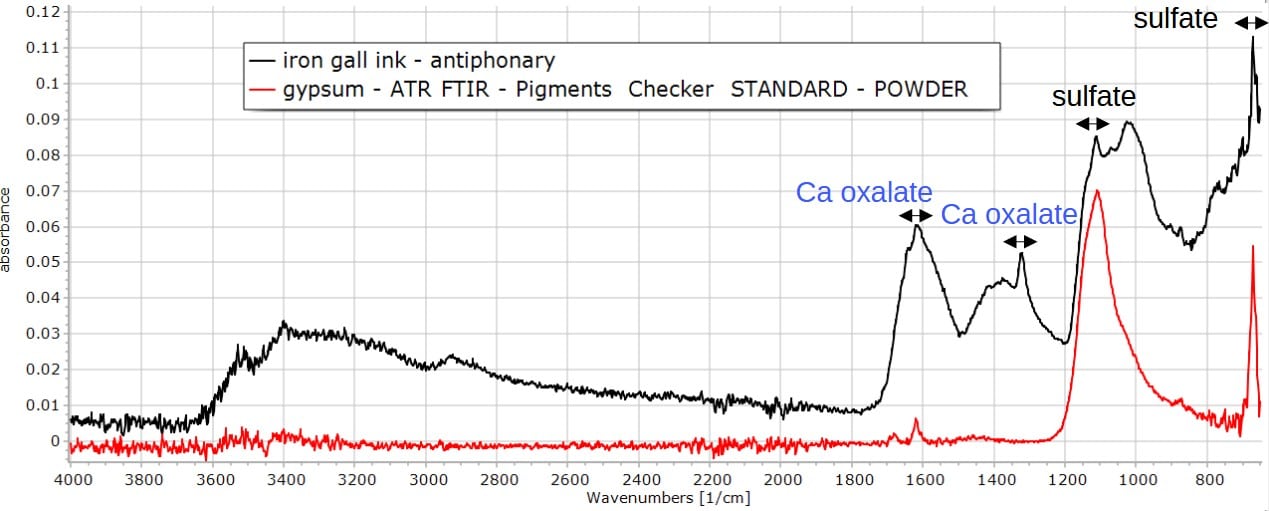 Iron Gall Ink - ATR FTIR - parchment