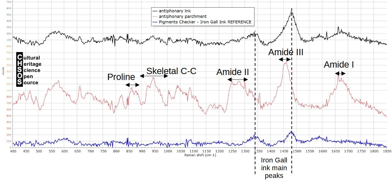 Course - Iron Gall Ink - RAMAN spectroscopy